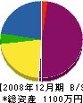 矢野工業 貸借対照表 2008年12月期