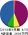 小川建設 貸借対照表 2010年9月期