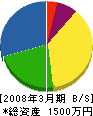 西日本技工 貸借対照表 2008年3月期