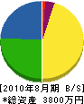中島設備 貸借対照表 2010年8月期