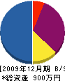 村田十七八畳店 貸借対照表 2009年12月期