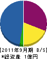 シーエー・ジャパン 貸借対照表 2011年9月期