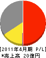 斉藤商店 損益計算書 2011年4月期