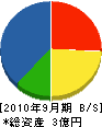 福島工業所 貸借対照表 2010年9月期