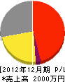 ミネヂ産業 損益計算書 2012年12月期