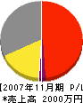 松鶴 損益計算書 2007年11月期