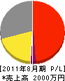 関澤造園土木 損益計算書 2011年8月期