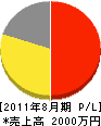 櫻井造園 損益計算書 2011年8月期