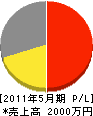 富士塗装工業 損益計算書 2011年5月期