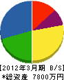 西東京公住管理 貸借対照表 2012年3月期