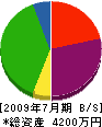 富士橋梁 貸借対照表 2009年7月期