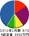 木村防水工業 貸借対照表 2012年2月期