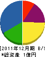 東武建鉄 貸借対照表 2011年12月期