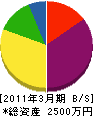 丸栄小笠原園芸 貸借対照表 2011年3月期