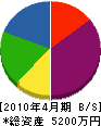 豊田工業所 貸借対照表 2010年4月期