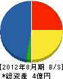 会田電業 貸借対照表 2012年8月期