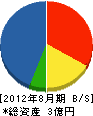 徳山藤橋生コン 貸借対照表 2012年8月期
