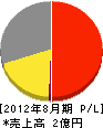 京都防水センター 損益計算書 2012年8月期