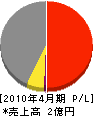 熊谷建設 損益計算書 2010年4月期