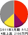 井原業務店 損益計算書 2011年3月期