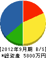 原田工務店 貸借対照表 2012年9月期