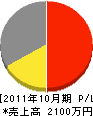 田中組 損益計算書 2011年10月期