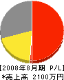 福友電通 損益計算書 2008年8月期