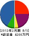 増岡工業所 貸借対照表 2012年2月期
