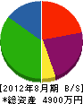 兵吉屋 貸借対照表 2012年8月期