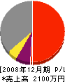 タケノ水道工事店 損益計算書 2008年12月期
