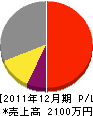 豊電気商会 損益計算書 2011年12月期 豊電気商会 損益計算書 2011年12月期