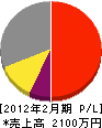 原田建築 損益計算書 2012年2月期