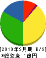 川島土木 貸借対照表 2010年9月期