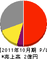 三鈴工業 損益計算書 2011年10月期