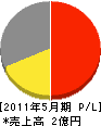 富岡電気工事 損益計算書 2011年5月期