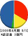 大春工務店 貸借対照表 2008年4月期