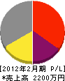 前田ボーリング 損益計算書 2012年2月期