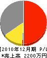 宮坂塗装店 損益計算書 2010年12月期