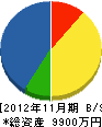松元設備工業 貸借対照表 2012年11月期