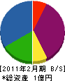 藤井産業 貸借対照表 2011年2月期