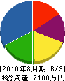 吉鶴工業 貸借対照表 2010年8月期