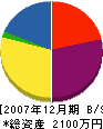 原田建設 貸借対照表 2007年12月期