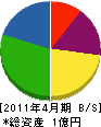 古川組 貸借対照表 2011年4月期