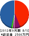 神戸ユニット建設 貸借対照表 2012年9月期