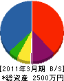 吉田緑化土木 貸借対照表 2011年3月期
