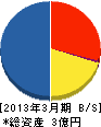 昭和空調エンジニアリング 貸借対照表 2013年3月期