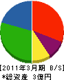 北九州トーヨー 貸借対照表 2011年3月期