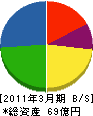 日本フィールド・エンジニアリング 貸借対照表 2011年3月期