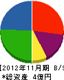 千代田電気工事 貸借対照表 2012年11月期