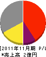 日本体器 損益計算書 2011年11月期